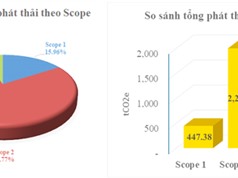 QUATEST 3 chủ động tiến hành báo cáo kiểm kê khí nhà kính